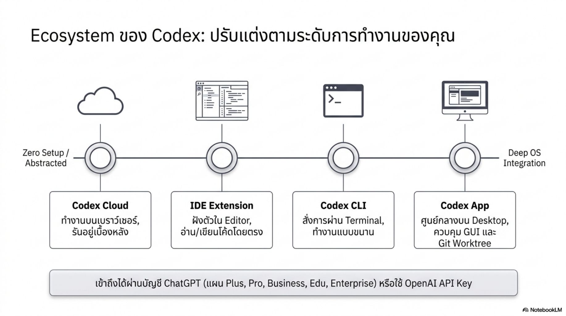 สไลด์คอร์ส Codex ปฏิวัติการเขียนโค้ดด้วย Agentic AI 12