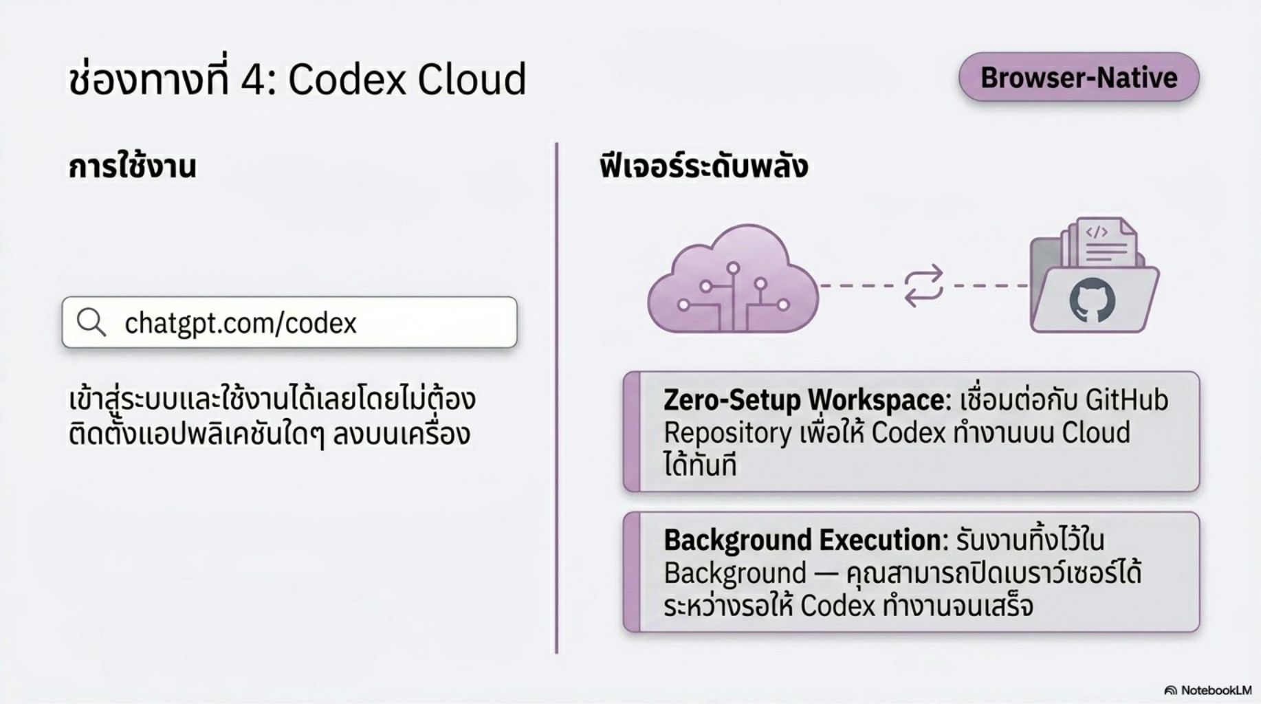 สไลด์คอร์ส Codex ปฏิวัติการเขียนโค้ดด้วย Agentic AI 14