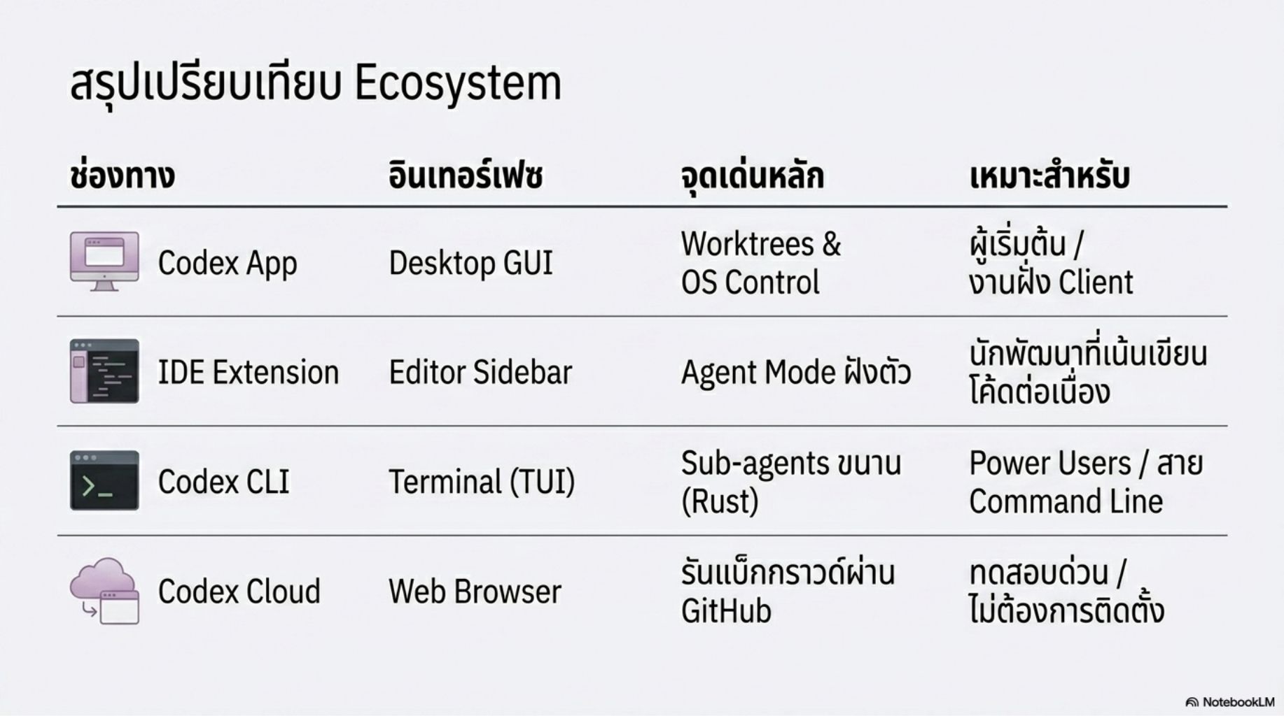 สไลด์คอร์ส Codex ปฏิวัติการเขียนโค้ดด้วย Agentic AI 15