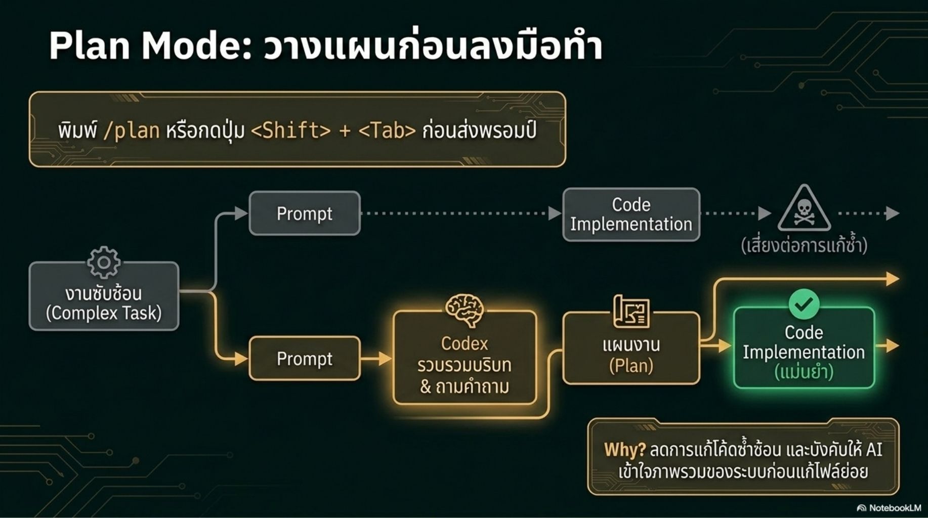 สไลด์คอร์ส Codex ปฏิวัติการเขียนโค้ดด้วย Agentic AI 17
