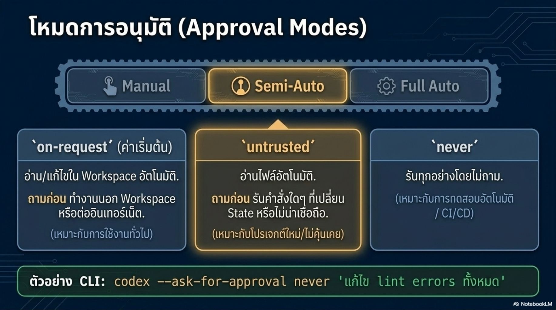 สไลด์คอร์ส Codex ปฏิวัติการเขียนโค้ดด้วย Agentic AI 18