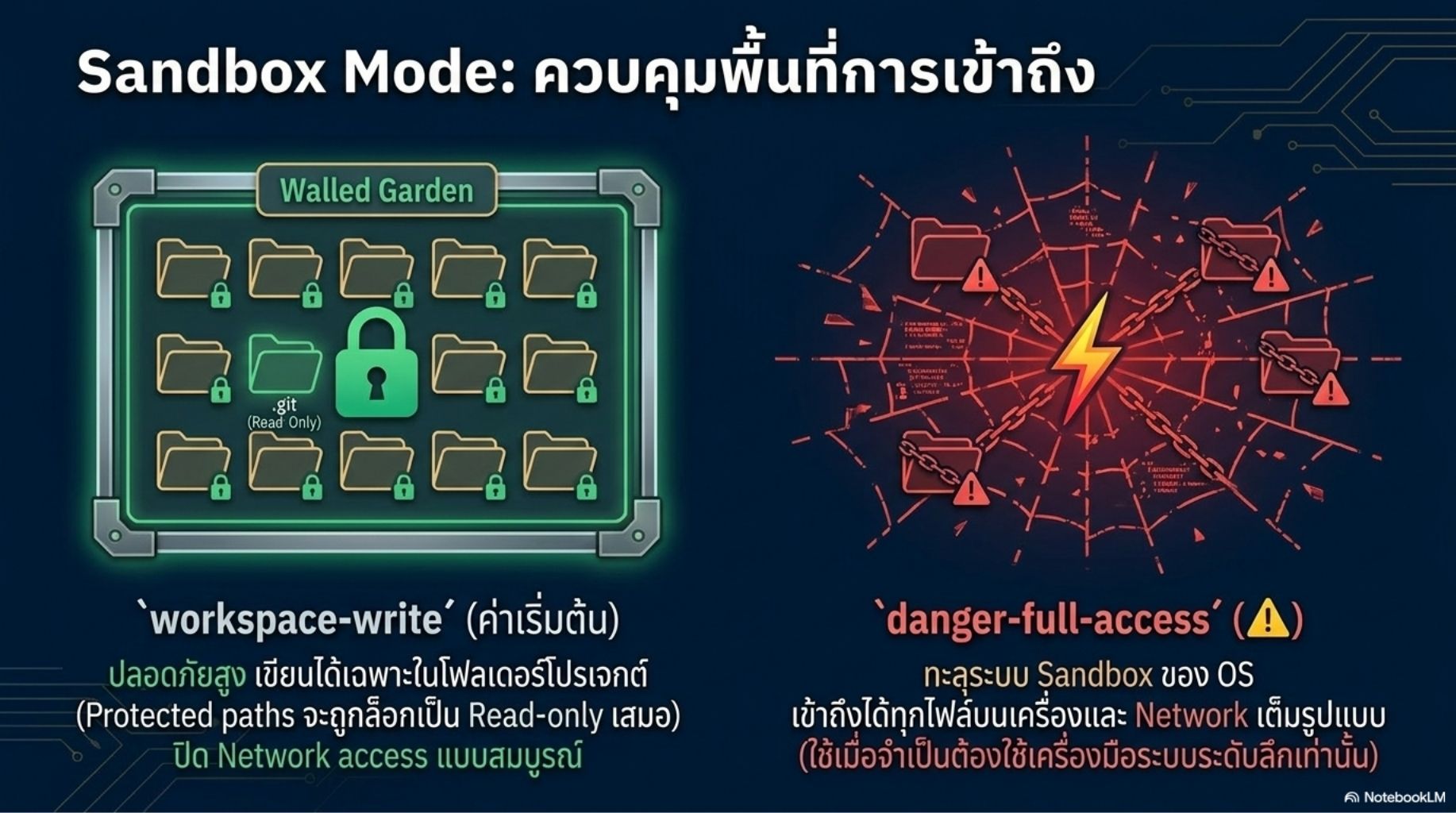 สไลด์คอร์ส Codex ปฏิวัติการเขียนโค้ดด้วย Agentic AI 19