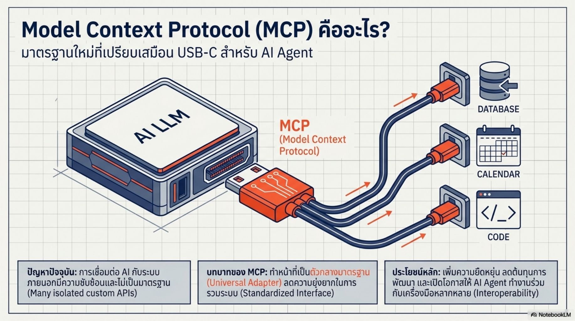 สไลด์คอร์ส Codex ปฏิวัติการเขียนโค้ดด้วย Agentic AI 20