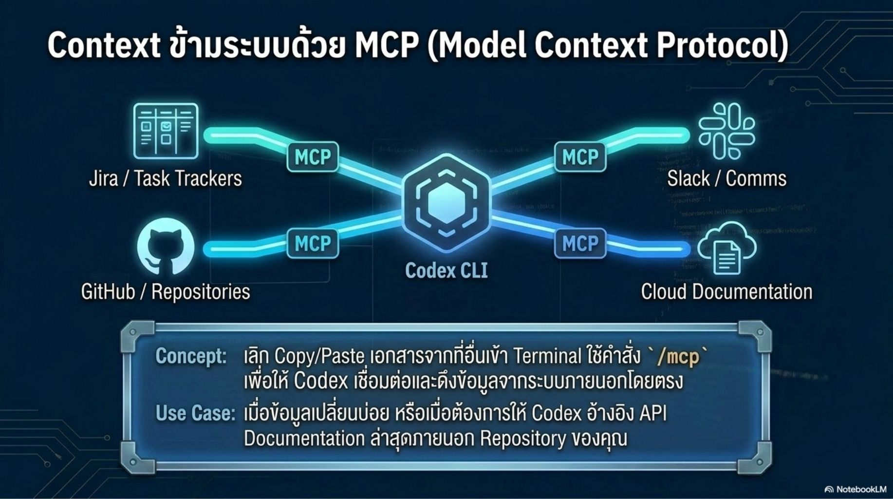 สไลด์คอร์ส Codex ปฏิวัติการเขียนโค้ดด้วย Agentic AI 21