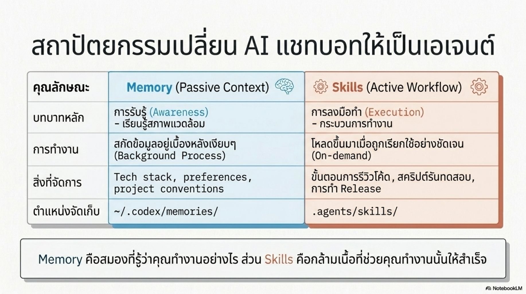 สไลด์คอร์ส Codex ปฏิวัติการเขียนโค้ดด้วย Agentic AI 22