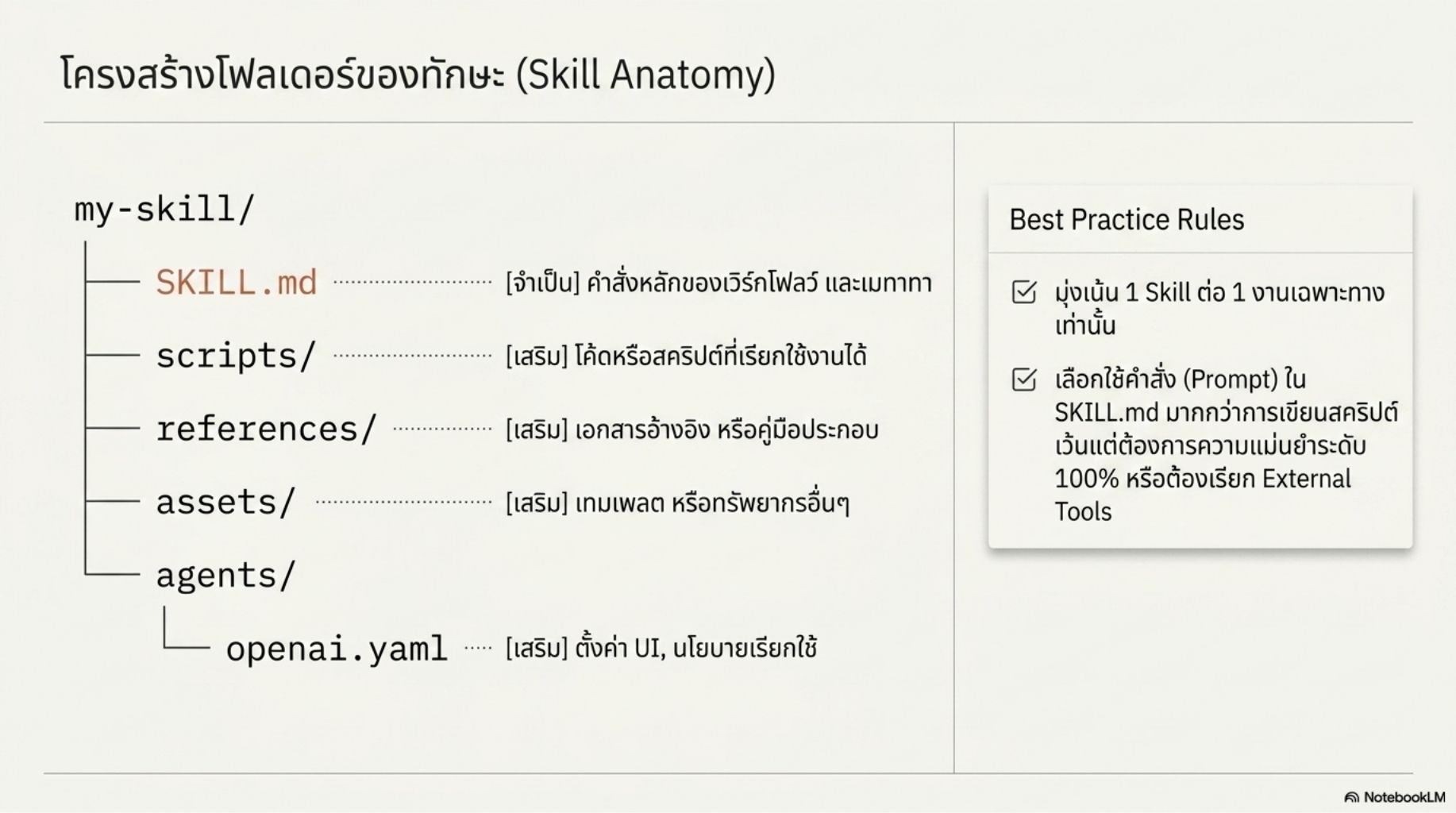สไลด์คอร์ส Codex ปฏิวัติการเขียนโค้ดด้วย Agentic AI 23