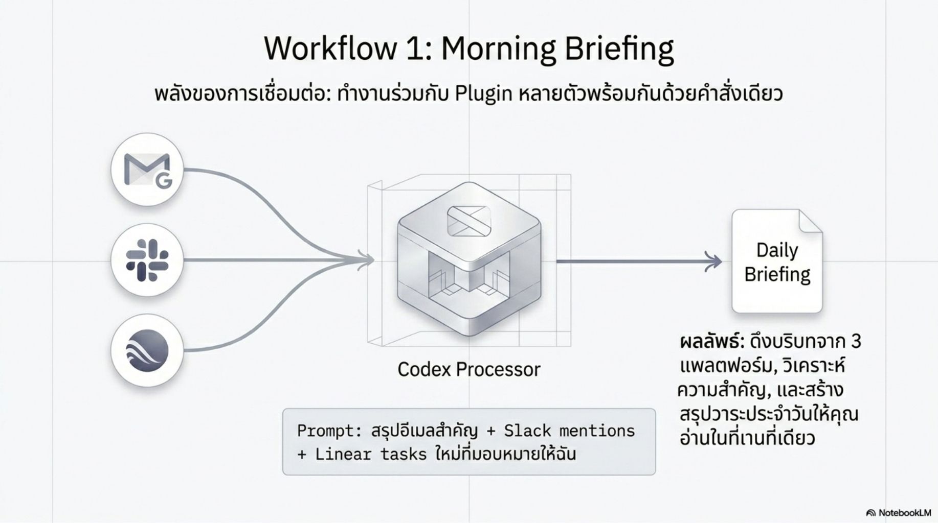 สไลด์คอร์ส Codex ปฏิวัติการเขียนโค้ดด้วย Agentic AI 24