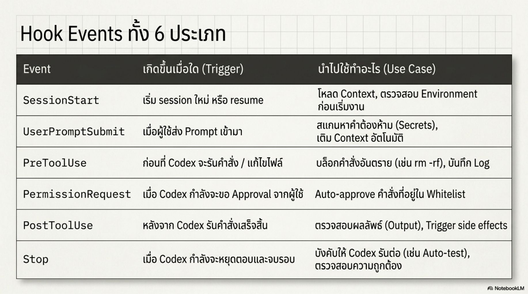 สไลด์คอร์ส Codex ปฏิวัติการเขียนโค้ดด้วย Agentic AI 26