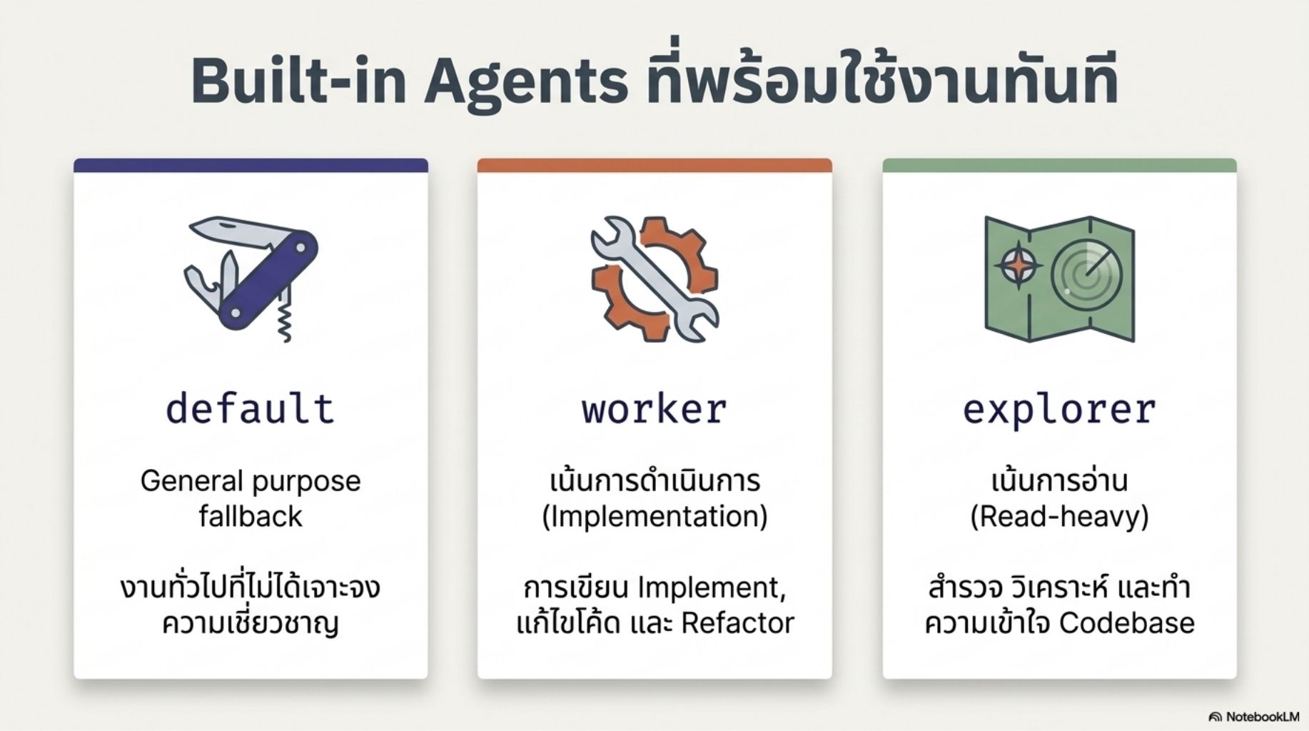 สไลด์คอร์ส Codex ปฏิวัติการเขียนโค้ดด้วย Agentic AI 28