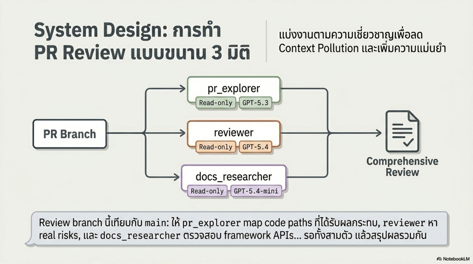 สไลด์คอร์ส Codex ปฏิวัติการเขียนโค้ดด้วย Agentic AI 29