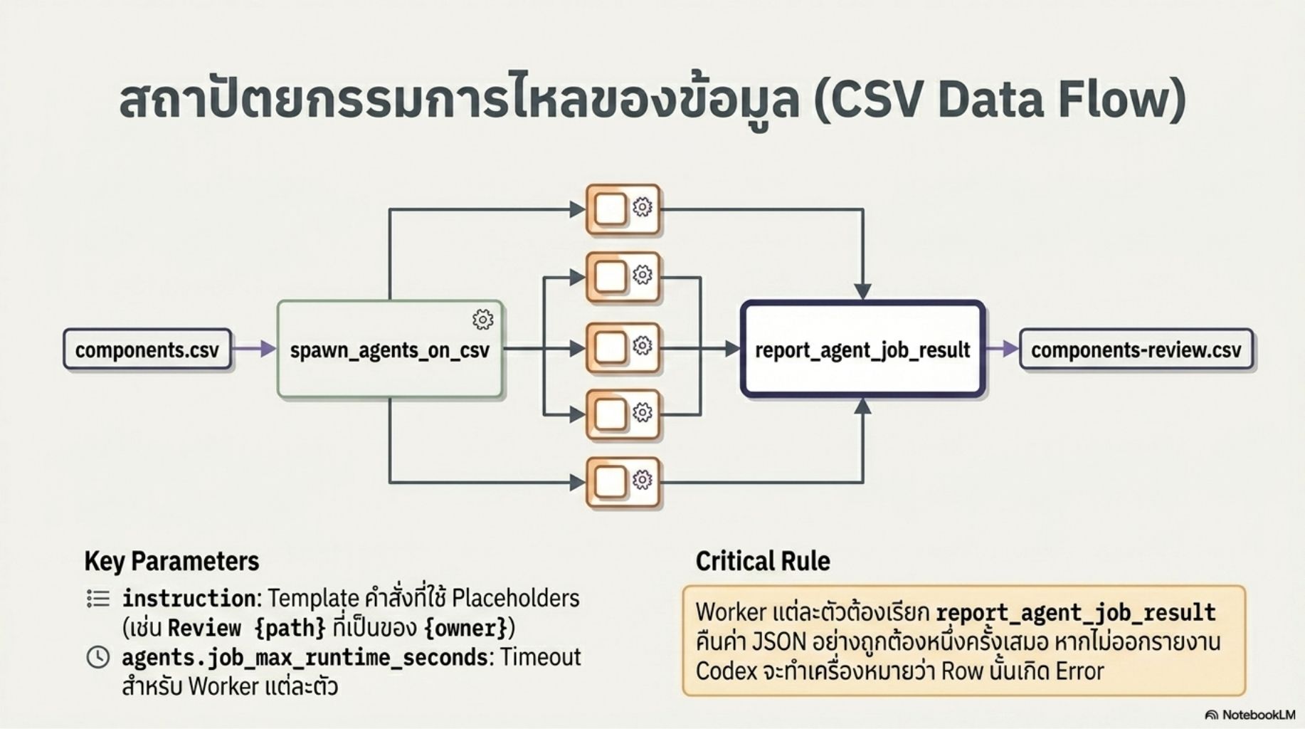 สไลด์คอร์ส Codex ปฏิวัติการเขียนโค้ดด้วย Agentic AI 30