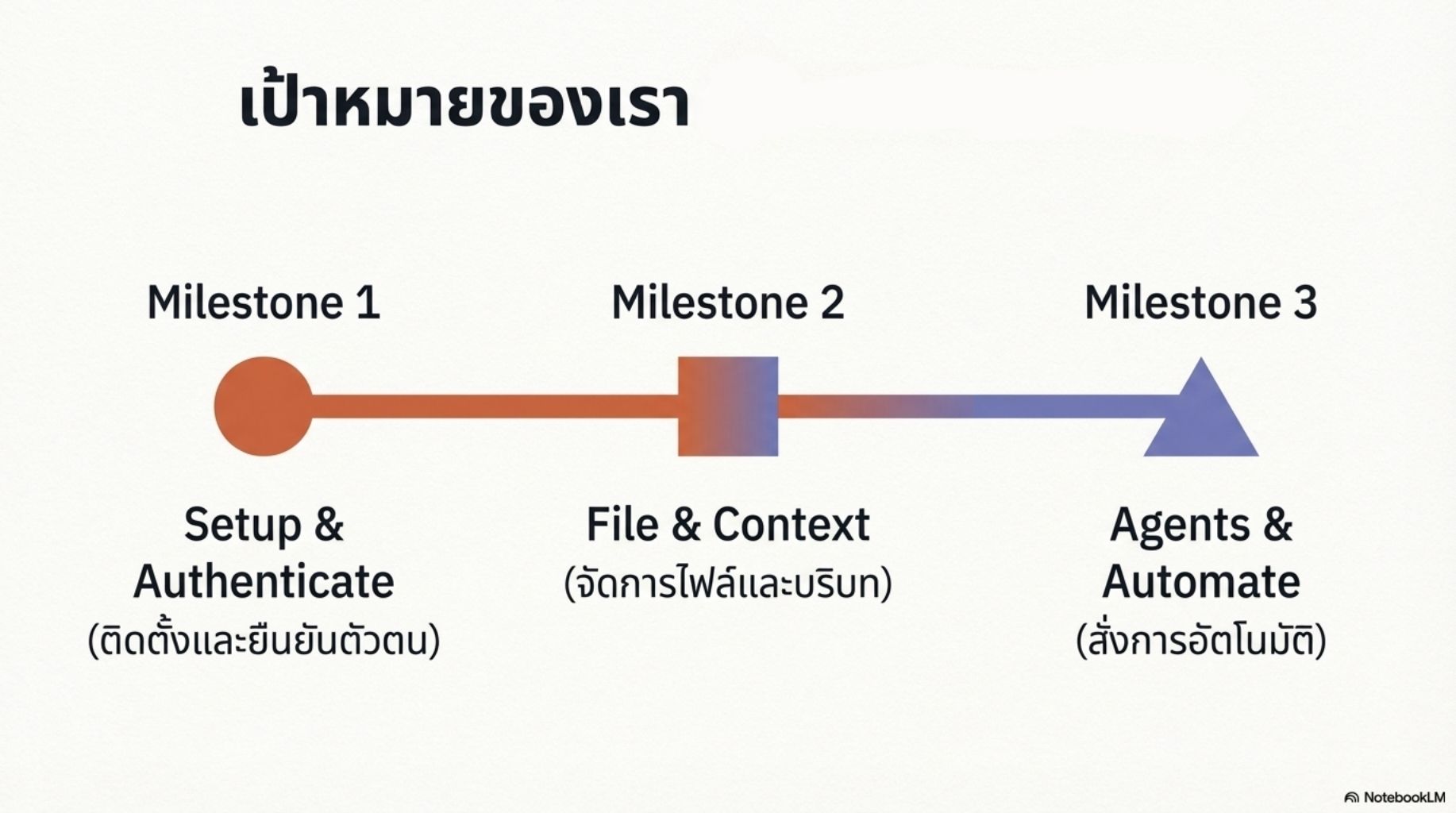 สไลด์คอร์ส Gemini CLI ผู้ช่วย AI สำหรับคนเขียนโค้ด thumbnail 3