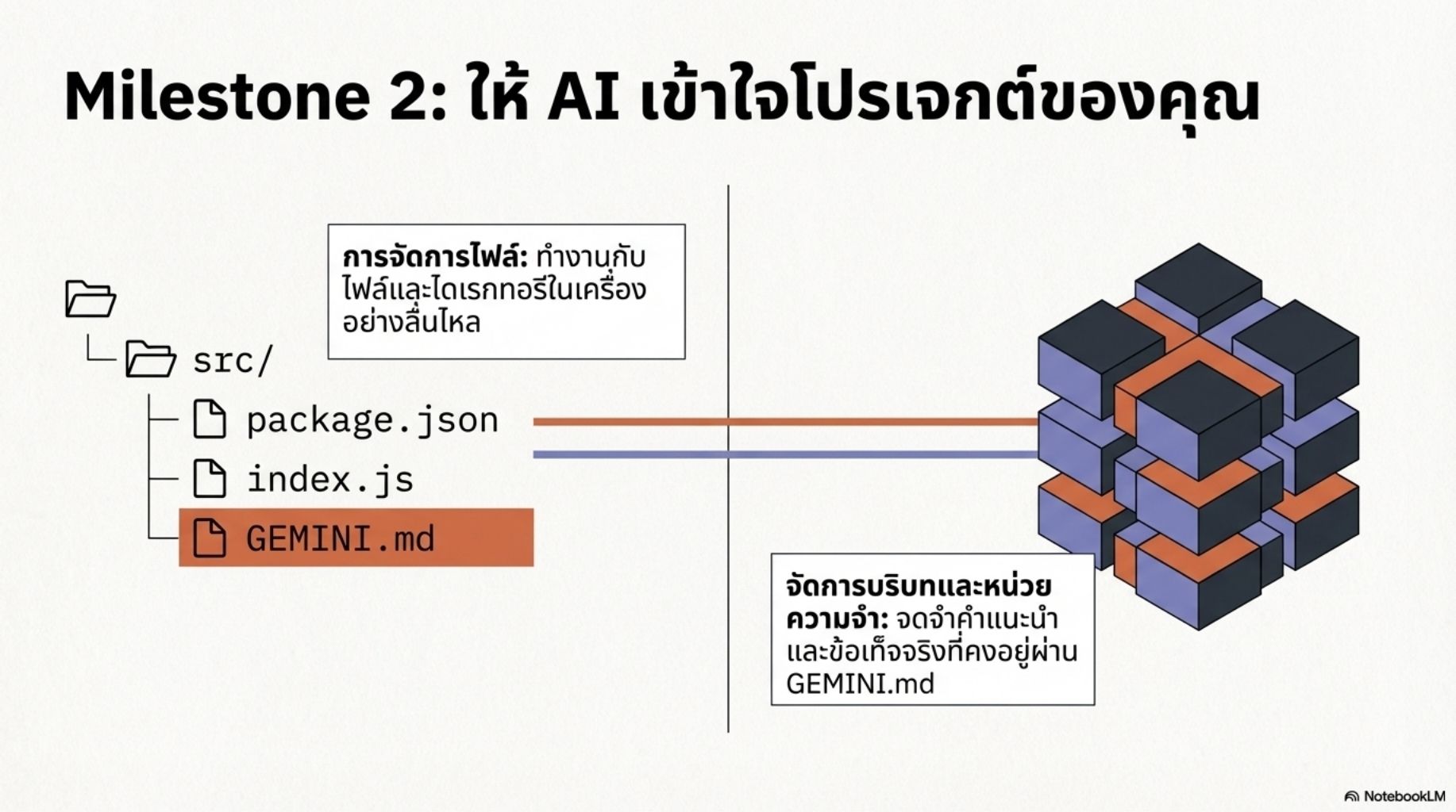 สไลด์คอร์ส Gemini CLI ผู้ช่วย AI สำหรับคนเขียนโค้ด thumbnail 5