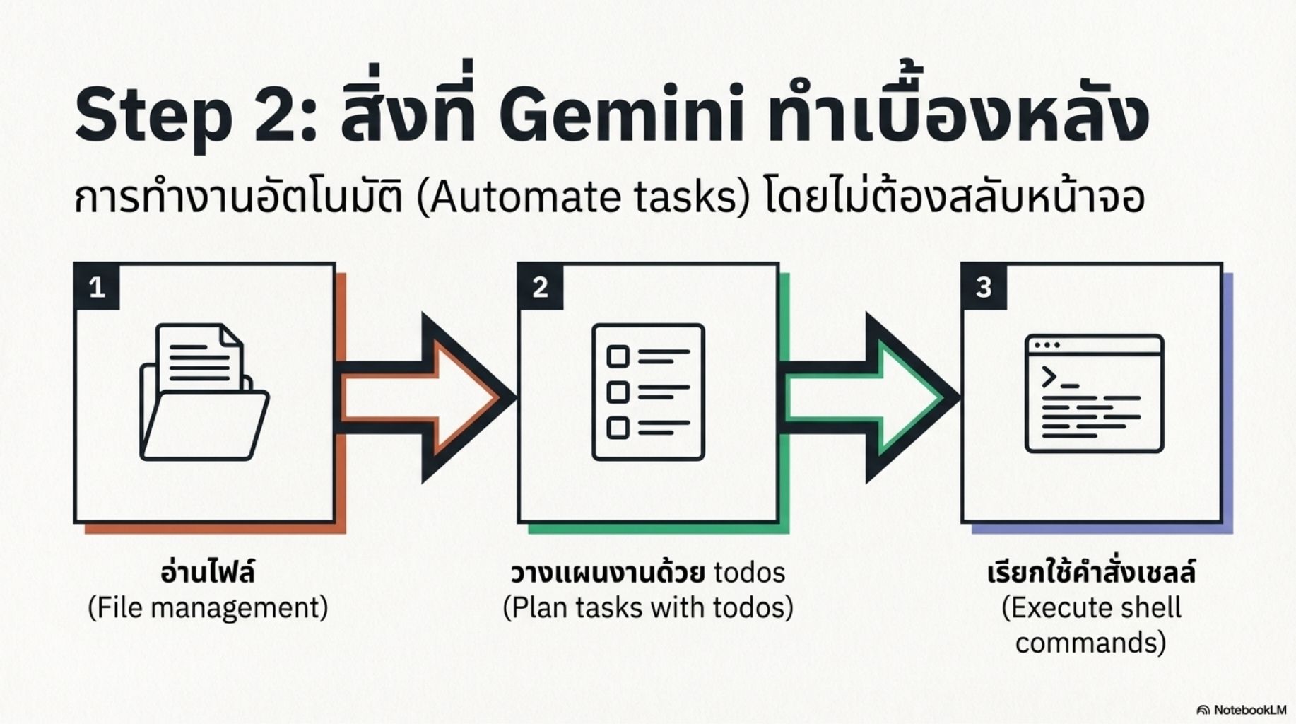 สไลด์คอร์ส Gemini CLI ผู้ช่วย AI สำหรับคนเขียนโค้ด thumbnail 8