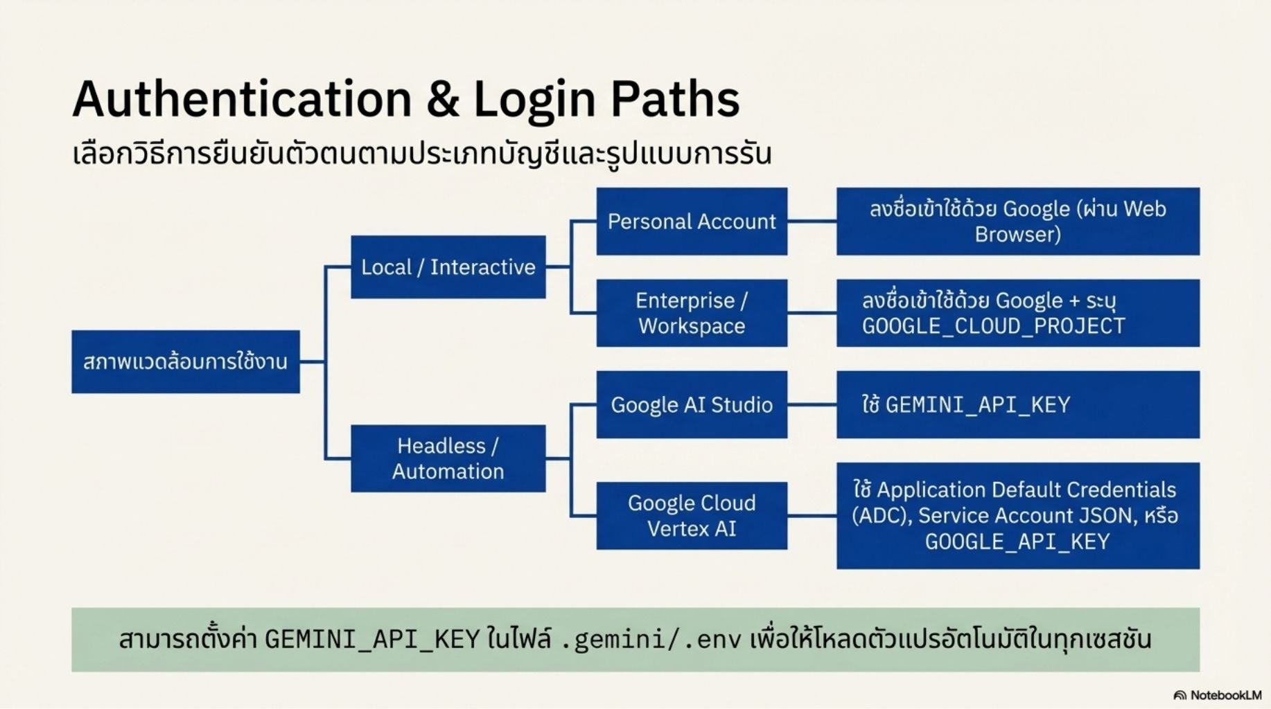 สไลด์คอร์ส Gemini CLI ผู้ช่วย AI สำหรับคนเขียนโค้ด thumbnail 13