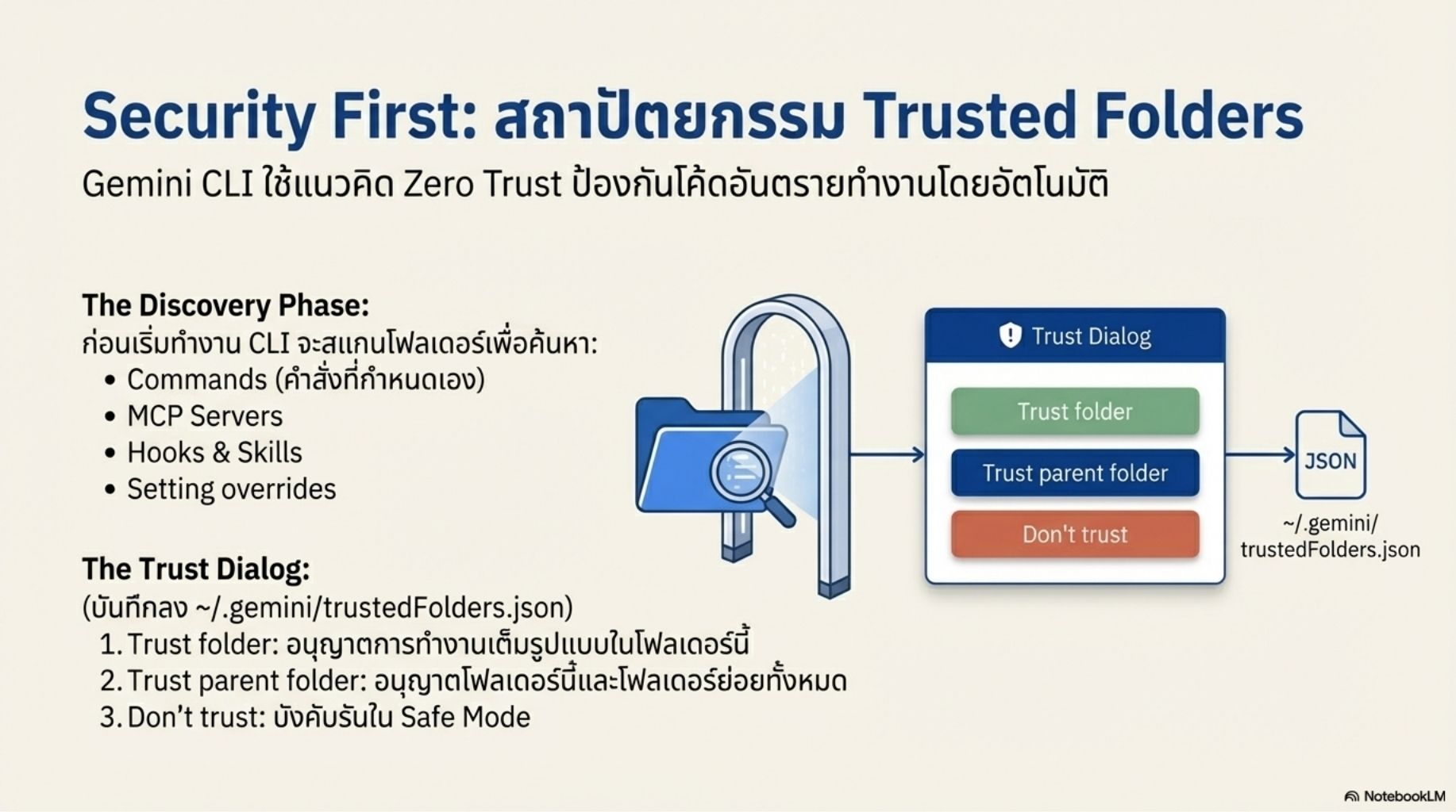 สไลด์คอร์ส Gemini CLI ผู้ช่วย AI สำหรับคนเขียนโค้ด thumbnail 14