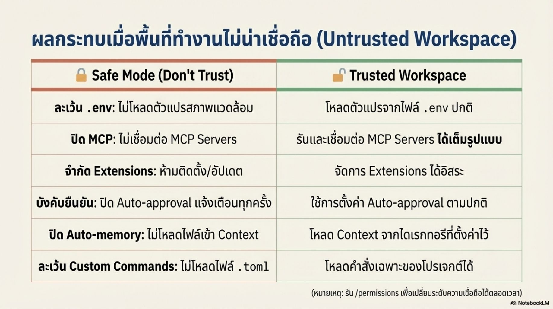สไลด์คอร์ส Gemini CLI ผู้ช่วย AI สำหรับคนเขียนโค้ด thumbnail 15