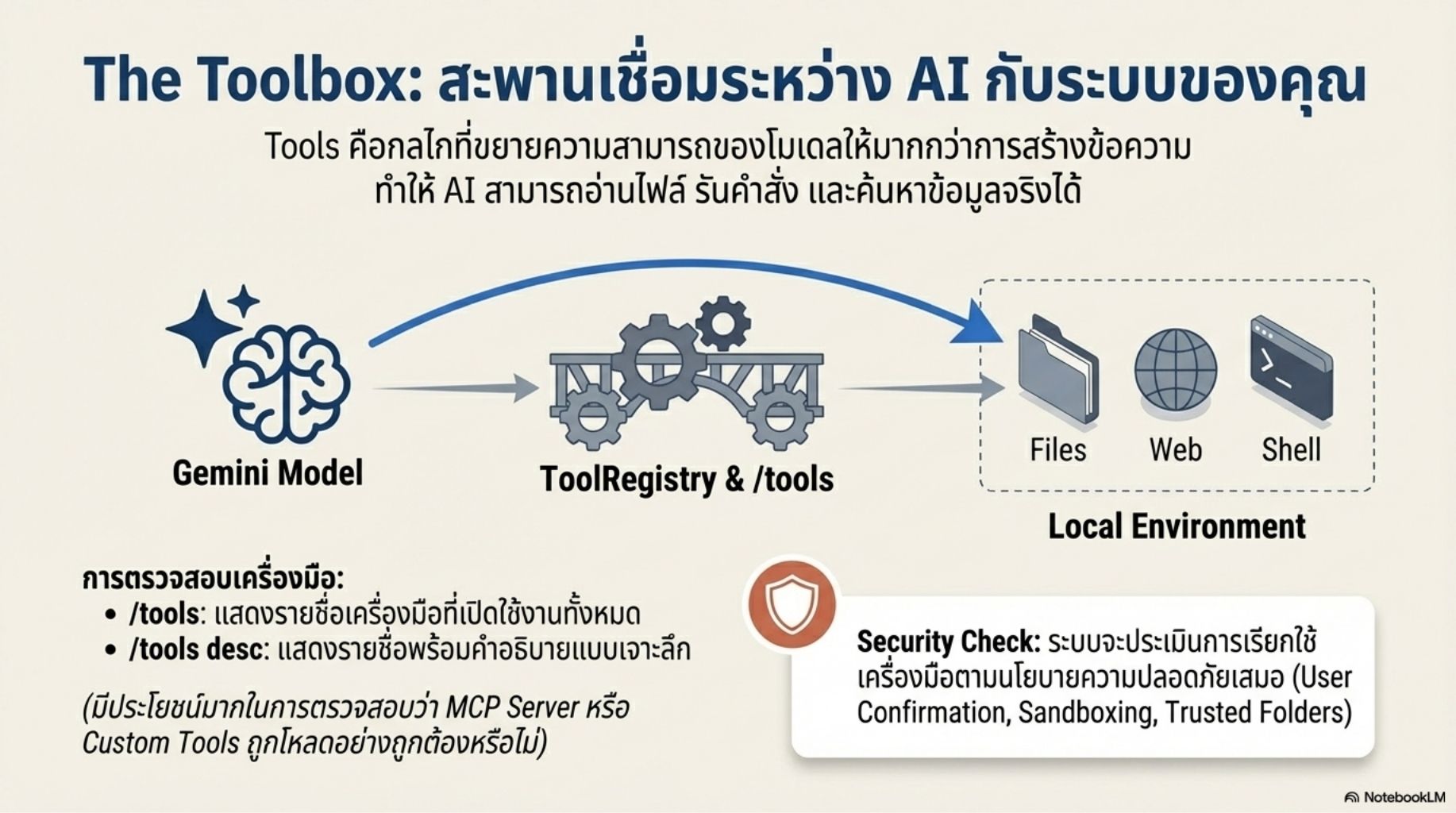 สไลด์คอร์ส Gemini CLI ผู้ช่วย AI สำหรับคนเขียนโค้ด thumbnail 18