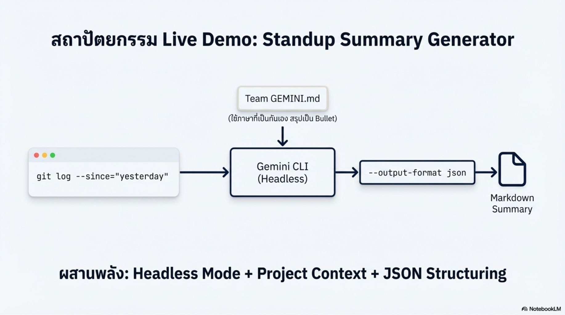 สไลด์คอร์ส Gemini CLI ผู้ช่วย AI สำหรับคนเขียนโค้ด thumbnail 24