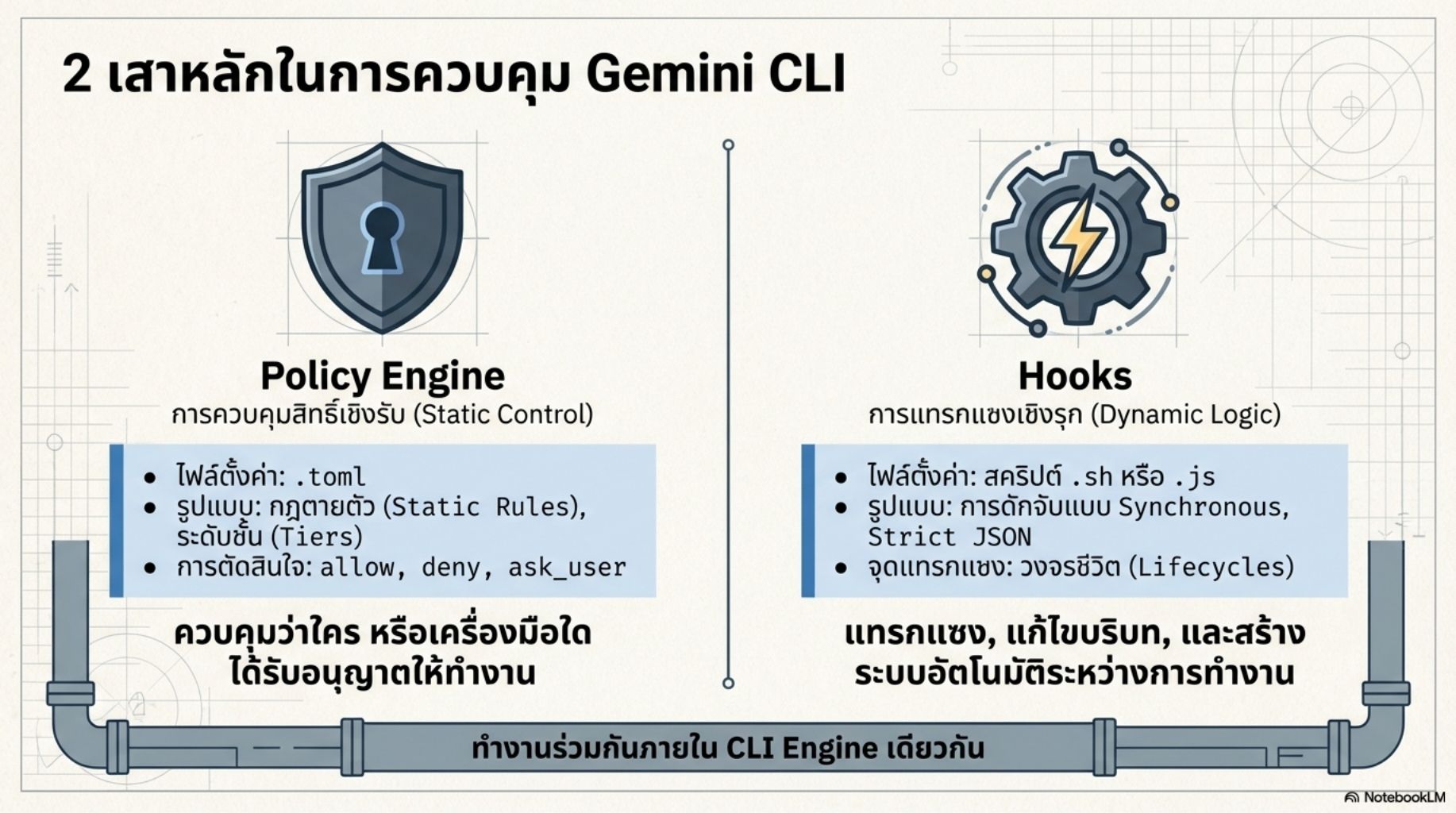 สไลด์คอร์ส Gemini CLI ผู้ช่วย AI สำหรับคนเขียนโค้ด thumbnail 28